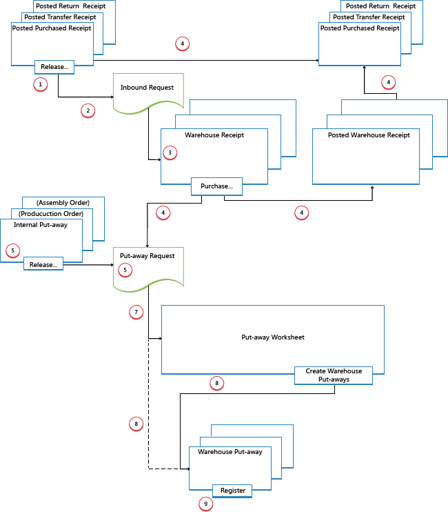 Inbound flow in advanced warehousing